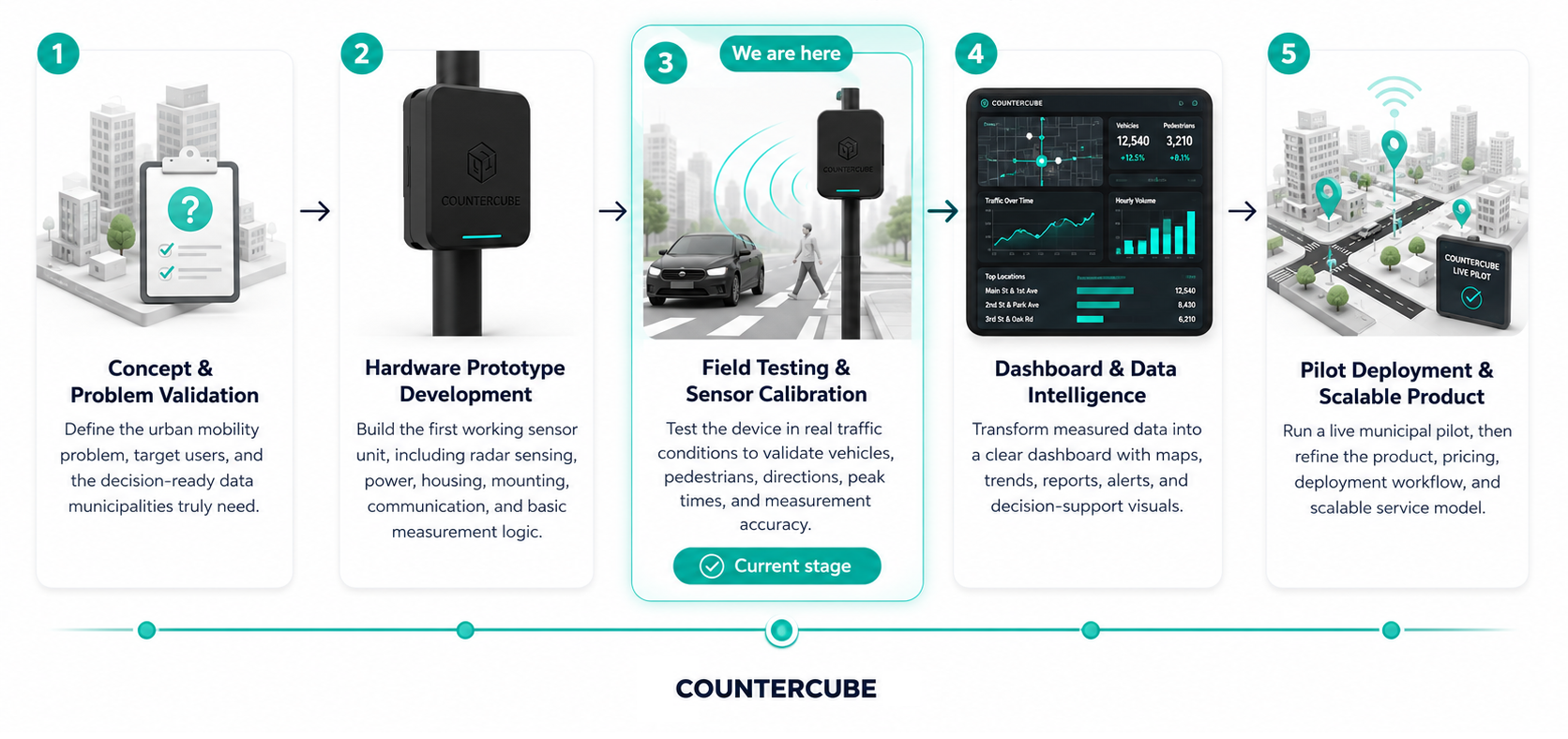 CounterCube development roadmap in English