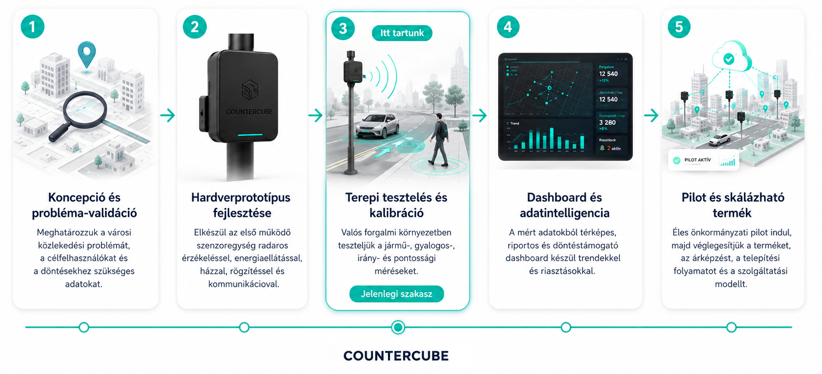 CounterCube fejlesztési ütemterv magyarul