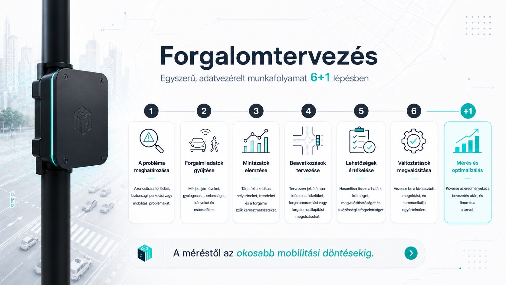 CounterCube forgalomtervezési folyamat hét lépésben